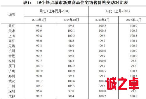 15个热点城市新建商品住宅销售价格变动对比表。图片来源：国家统计局官网