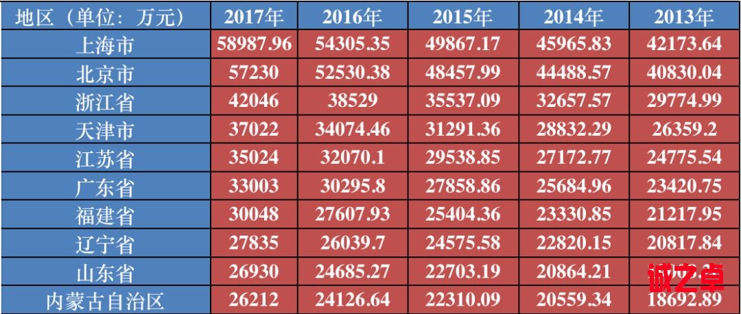▲2013年-2017年各地居民人均可支配收入排名(数据来源:国家统计局网站;每经小编整理)
