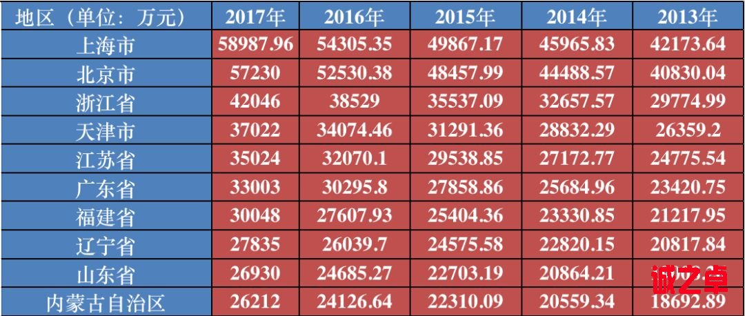 ▲2013年-2017年各地居民人均可支配收入排名（数据来源：国家统计局网站；每经小编整理）