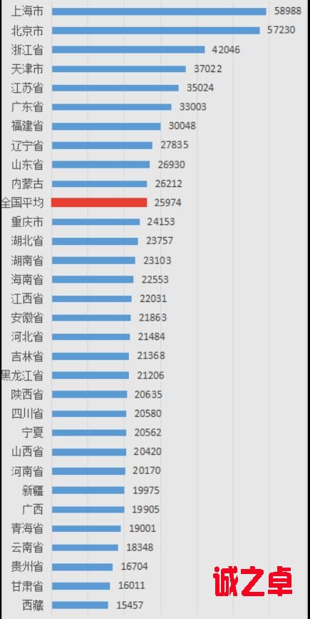 ▲2017年各地居民人均可支配收入排名（数据来源：国家统计局网站；每经小编整理）