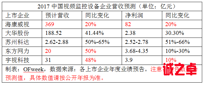 预测：中国视频监控企业2017业绩情况