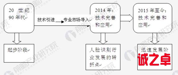 人脸识别行业发展历程