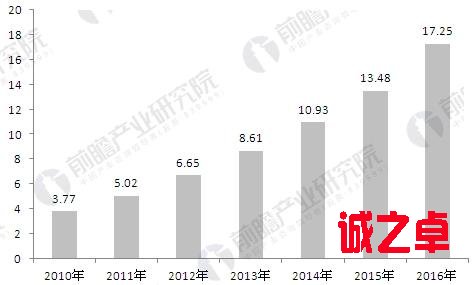 2010-2016年中国人脸识别行业市场规模发展趋势