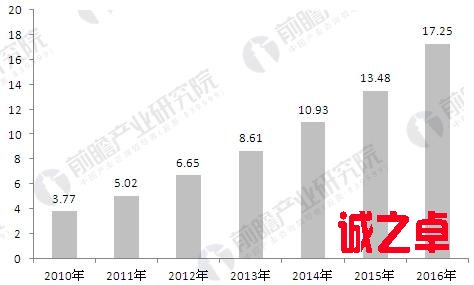 2010-2016年中国人脸识别行业市场规模发展趋势