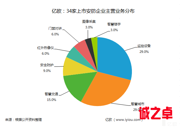 34家上市安防 企业主营业务分布图