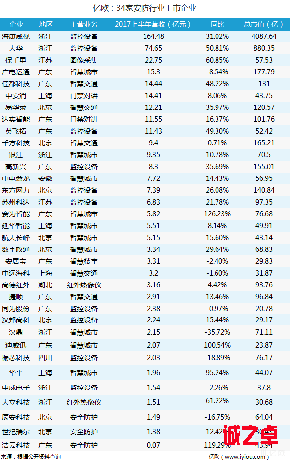 34家安防行业上市企业