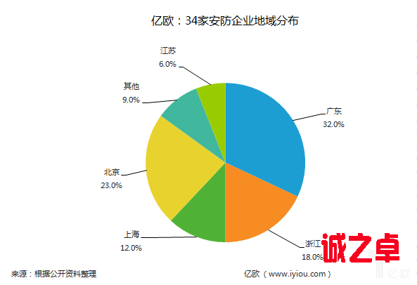 34家安防企业地域分布图