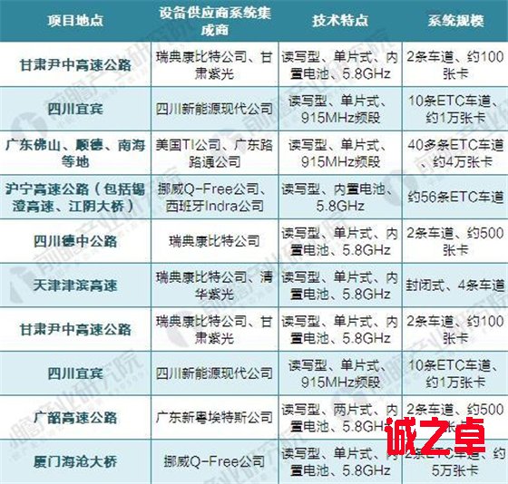 2017年ETC发展现状分析 IC卡技术和ETC技术互补为主流