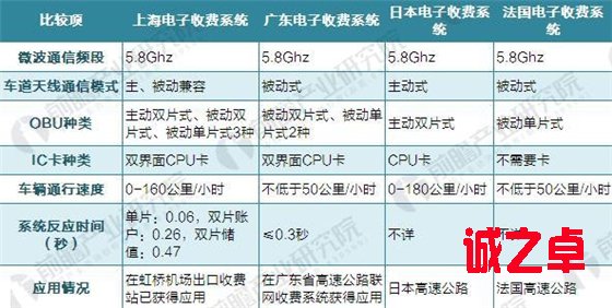 2017年ETC发展现状分析 IC卡技术和ETC技术互补为主流