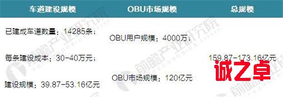 2017年ETC发展现状分析 IC卡技术和ETC技术互补为主流